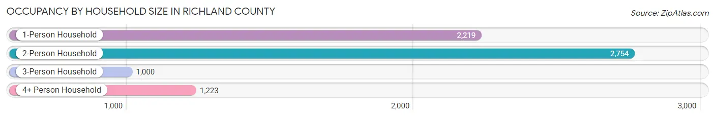 Occupancy by Household Size in Richland County