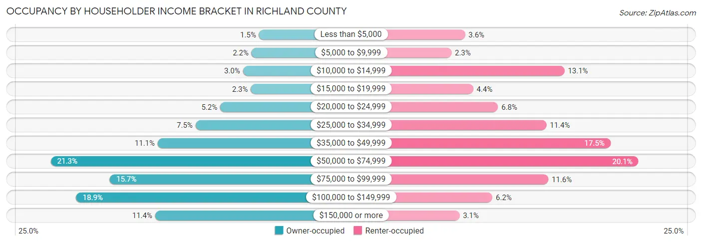 Occupancy by Householder Income Bracket in Richland County