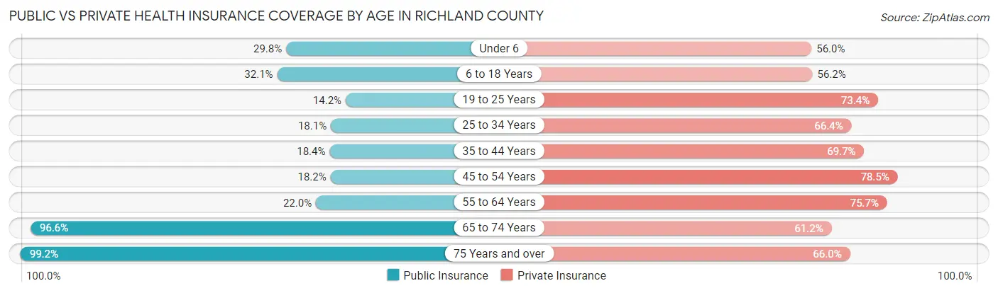 Public vs Private Health Insurance Coverage by Age in Richland County