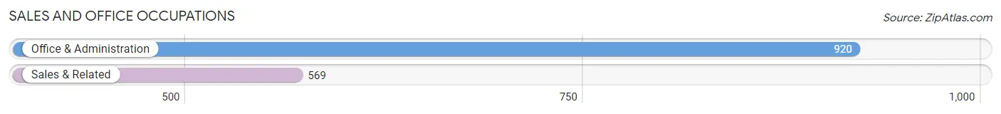 Sales and Office Occupations in Richland County