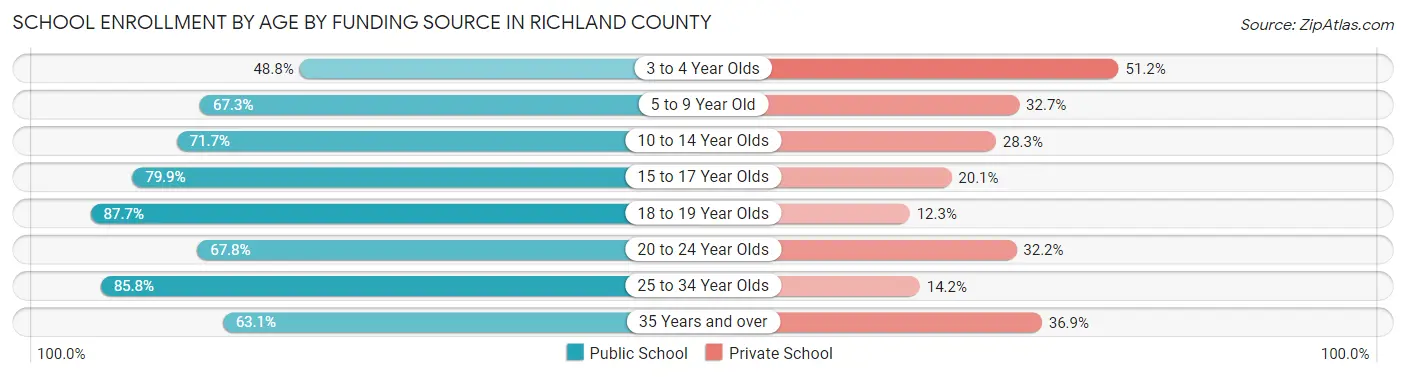 School Enrollment by Age by Funding Source in Richland County