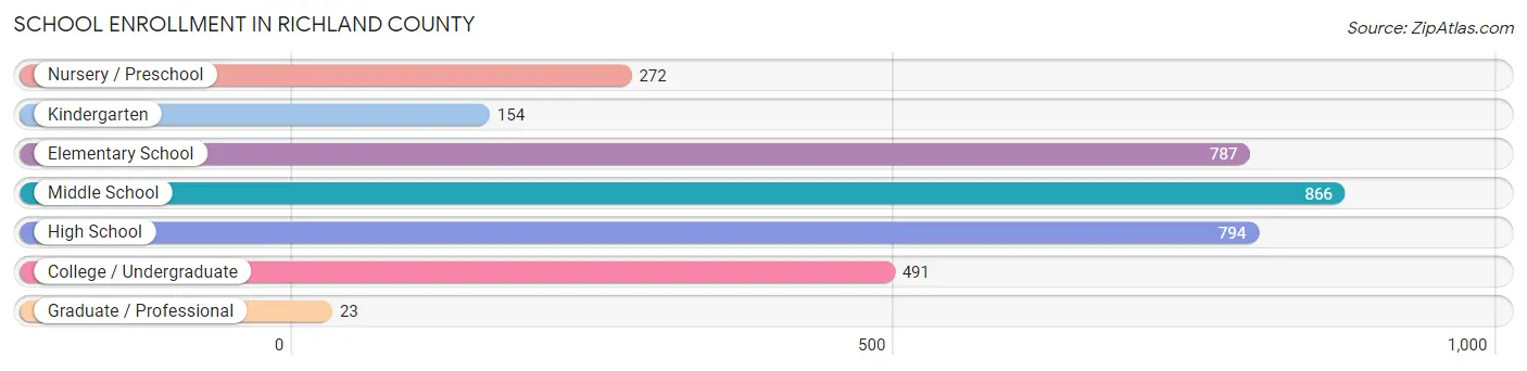 School Enrollment in Richland County