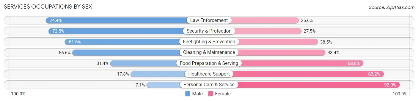 Services Occupations by Sex in Richland County