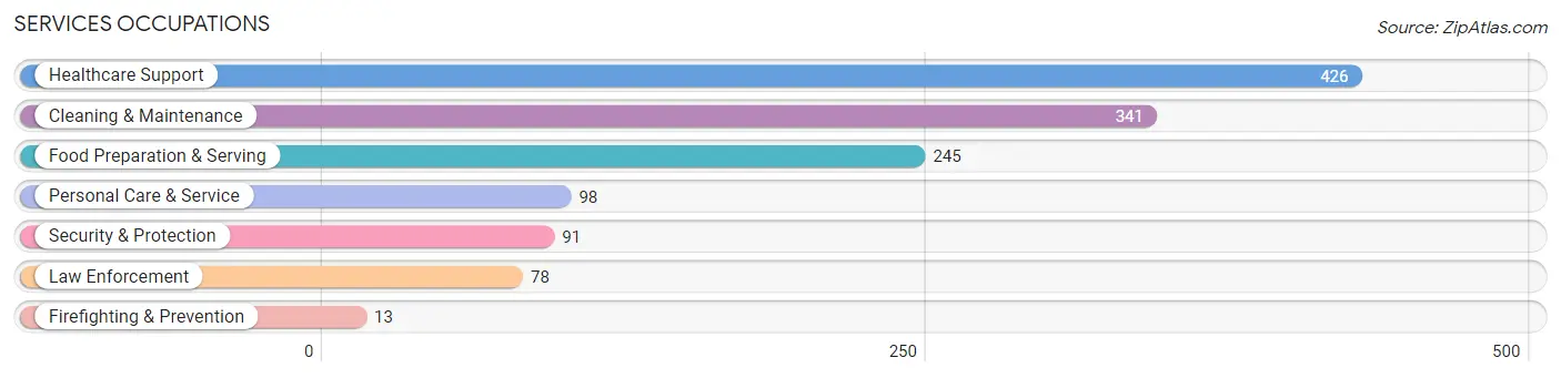 Services Occupations in Richland County