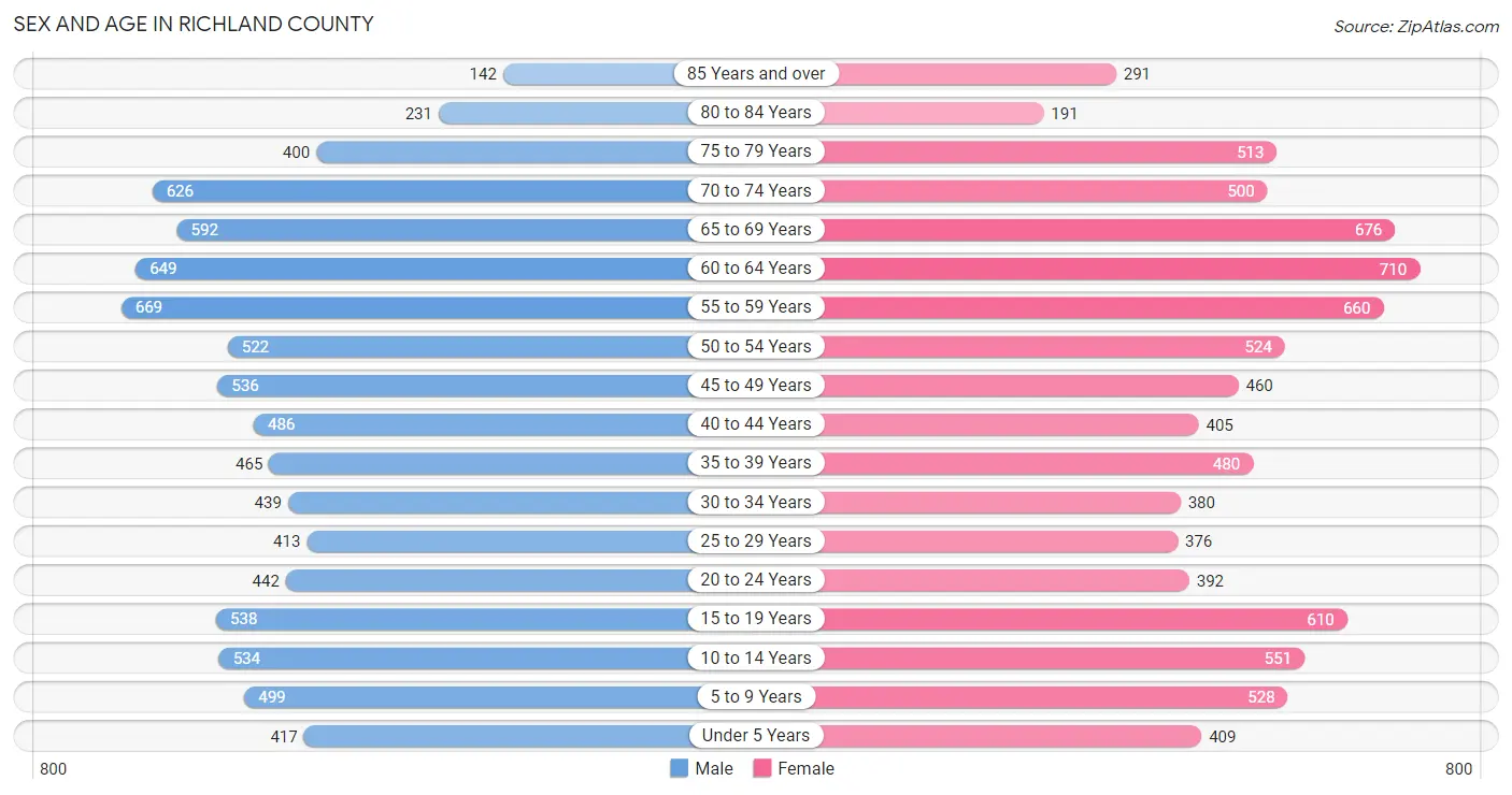 Sex and Age in Richland County