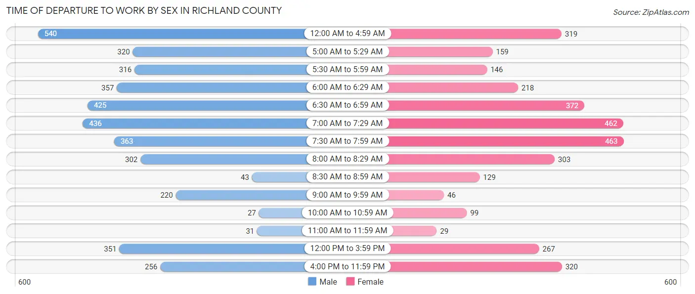 Time of Departure to Work by Sex in Richland County