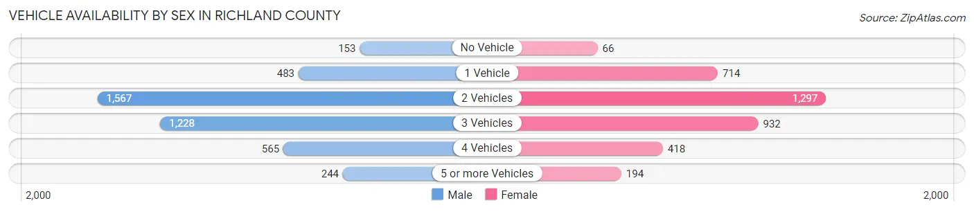 Vehicle Availability by Sex in Richland County