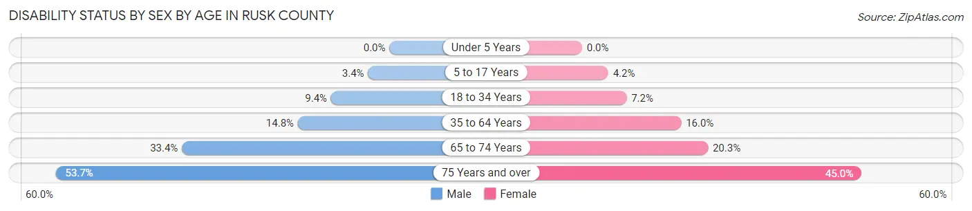 Disability Status by Sex by Age in Rusk County