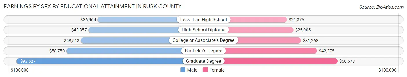 Earnings by Sex by Educational Attainment in Rusk County