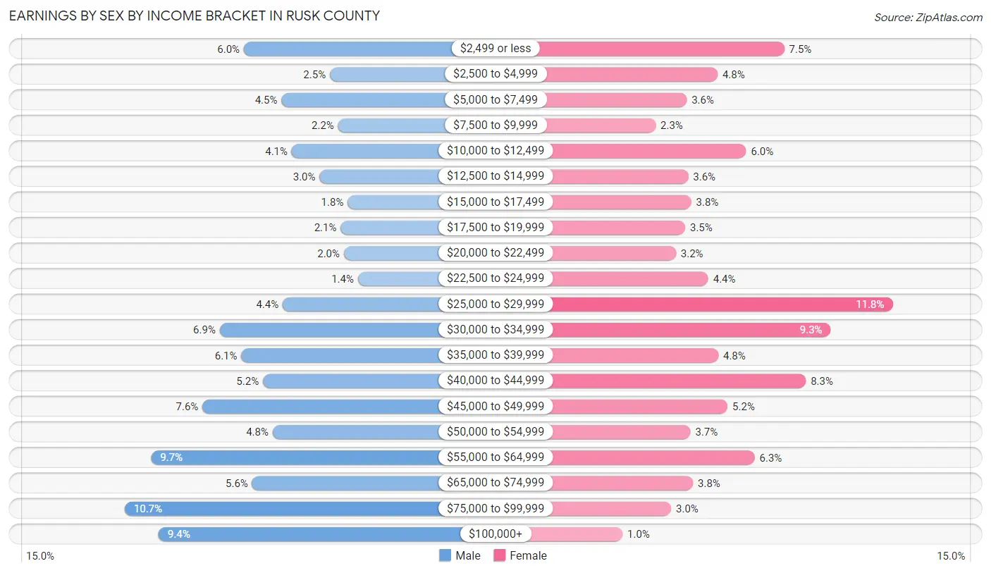 Earnings by Sex by Income Bracket in Rusk County