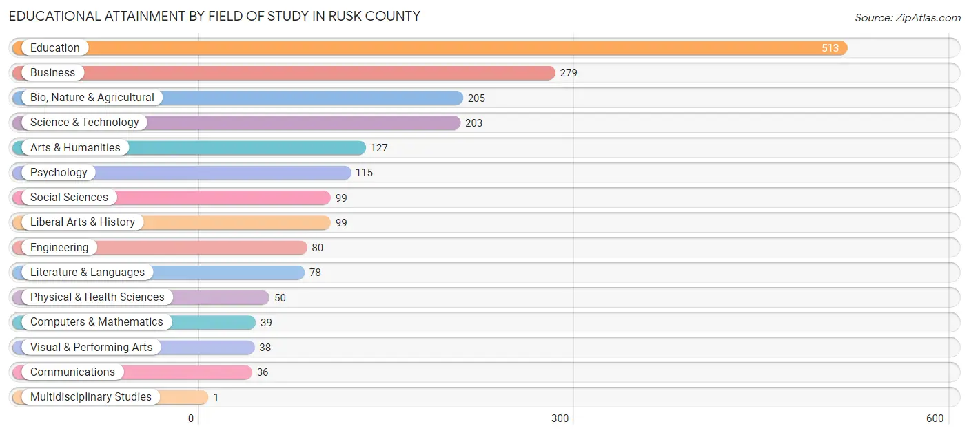 Educational Attainment by Field of Study in Rusk County