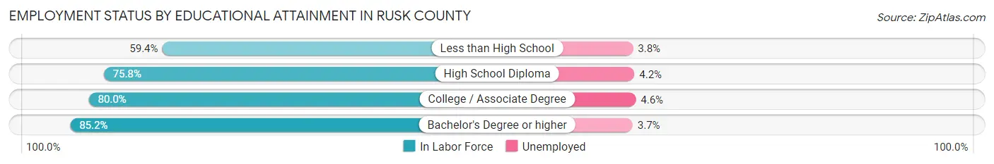 Employment Status by Educational Attainment in Rusk County