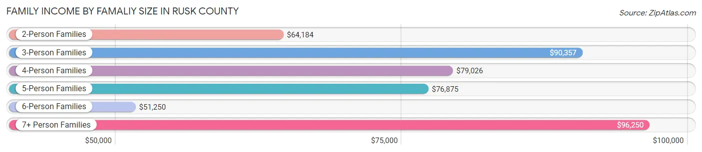 Family Income by Famaliy Size in Rusk County