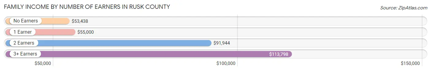 Family Income by Number of Earners in Rusk County