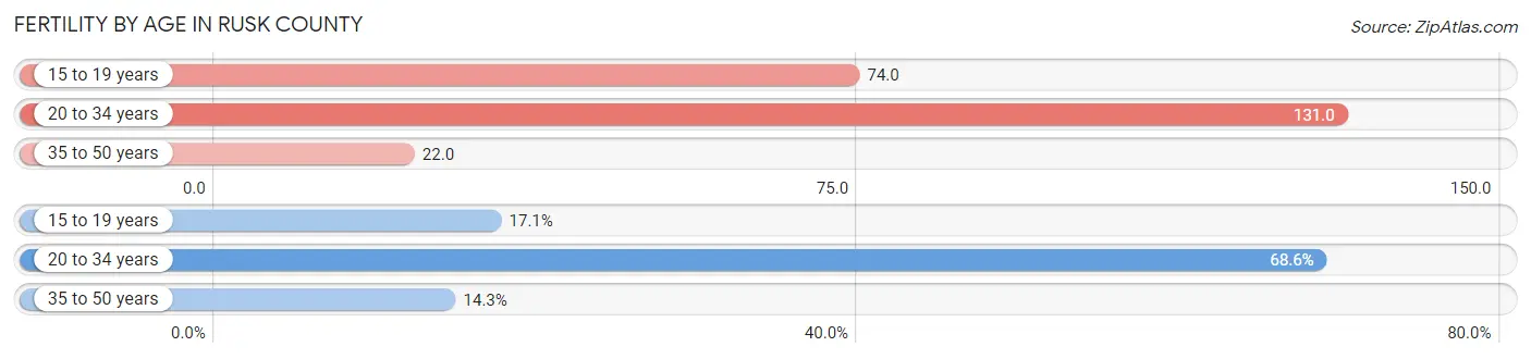 Female Fertility by Age in Rusk County