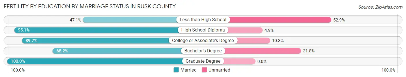 Female Fertility by Education by Marriage Status in Rusk County