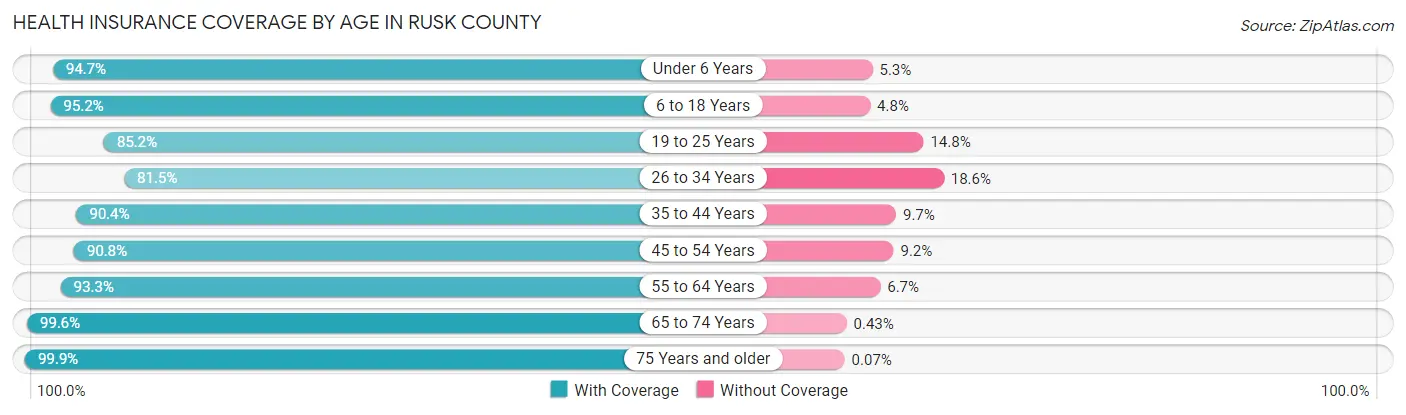 Health Insurance Coverage by Age in Rusk County