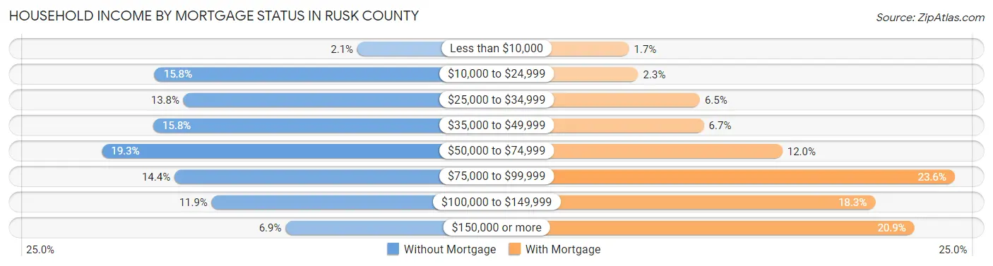 Household Income by Mortgage Status in Rusk County