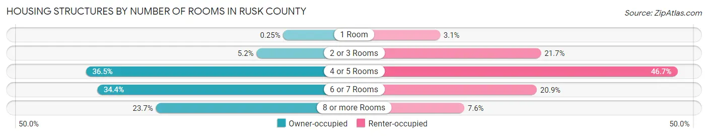 Housing Structures by Number of Rooms in Rusk County