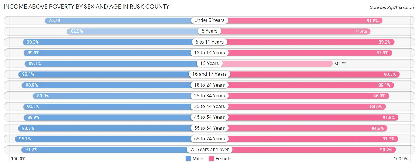 Income Above Poverty by Sex and Age in Rusk County
