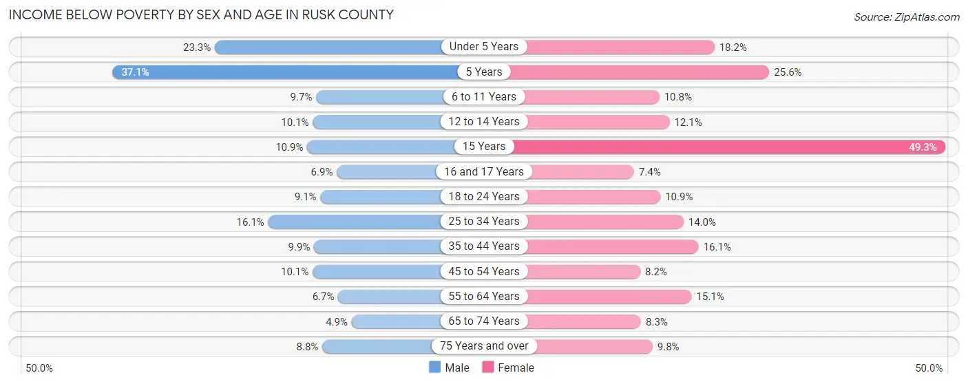 Income Below Poverty by Sex and Age in Rusk County