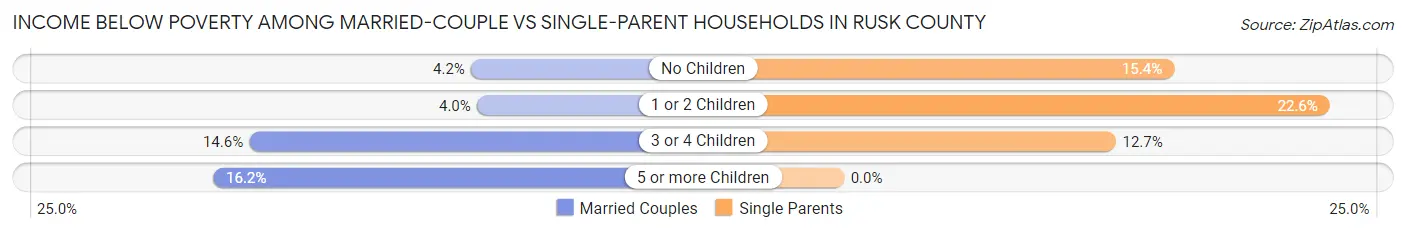 Income Below Poverty Among Married-Couple vs Single-Parent Households in Rusk County