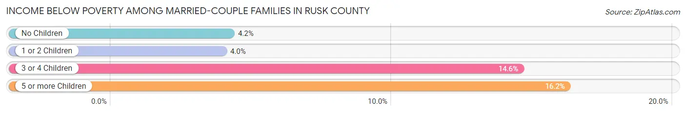 Income Below Poverty Among Married-Couple Families in Rusk County