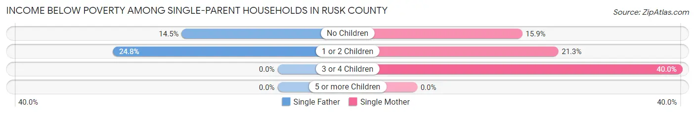 Income Below Poverty Among Single-Parent Households in Rusk County