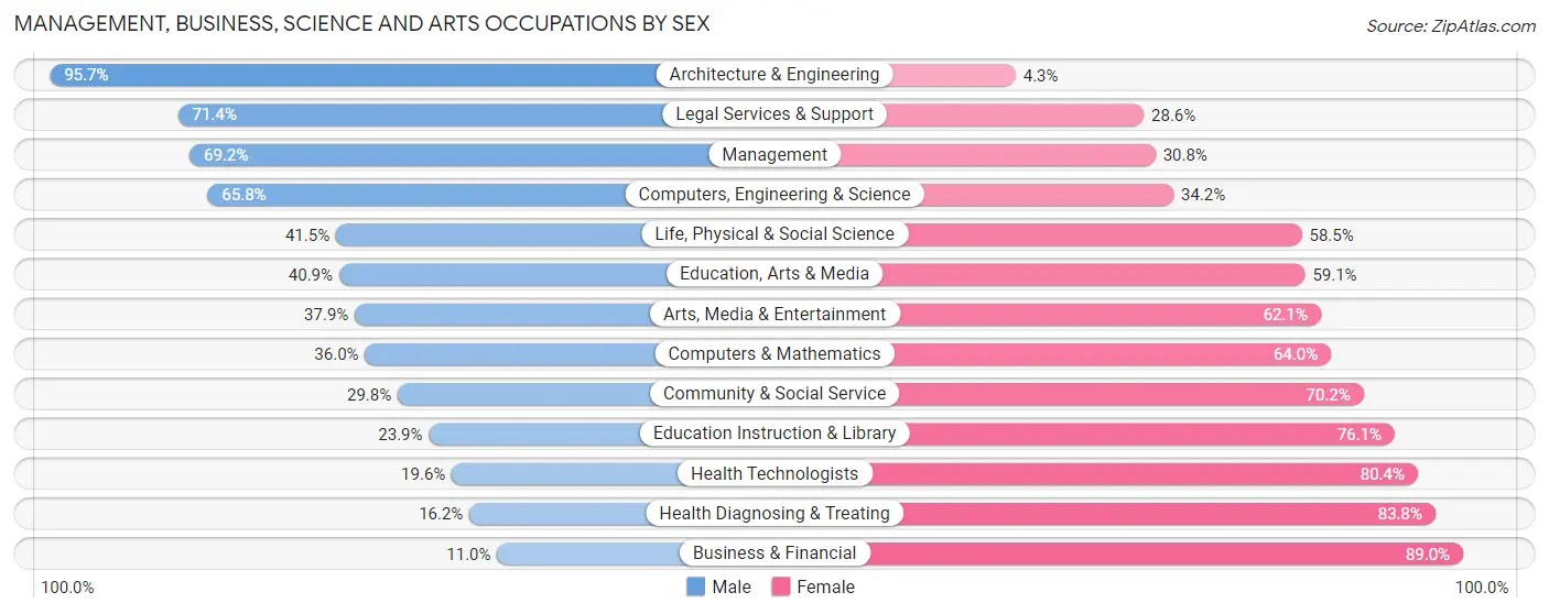 Management, Business, Science and Arts Occupations by Sex in Rusk County