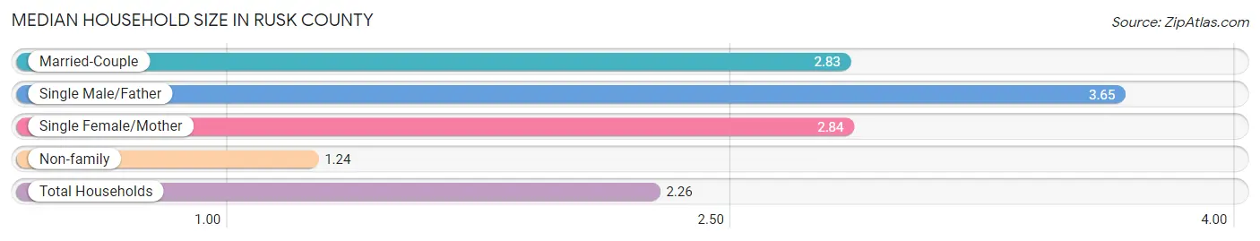 Median Household Size in Rusk County