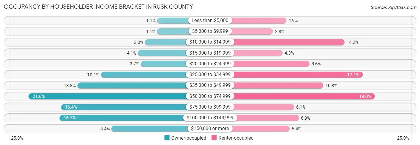 Occupancy by Householder Income Bracket in Rusk County