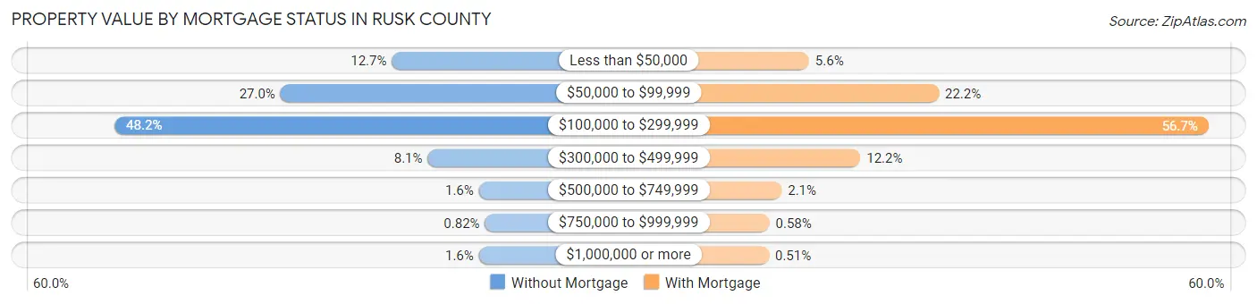 Property Value by Mortgage Status in Rusk County
