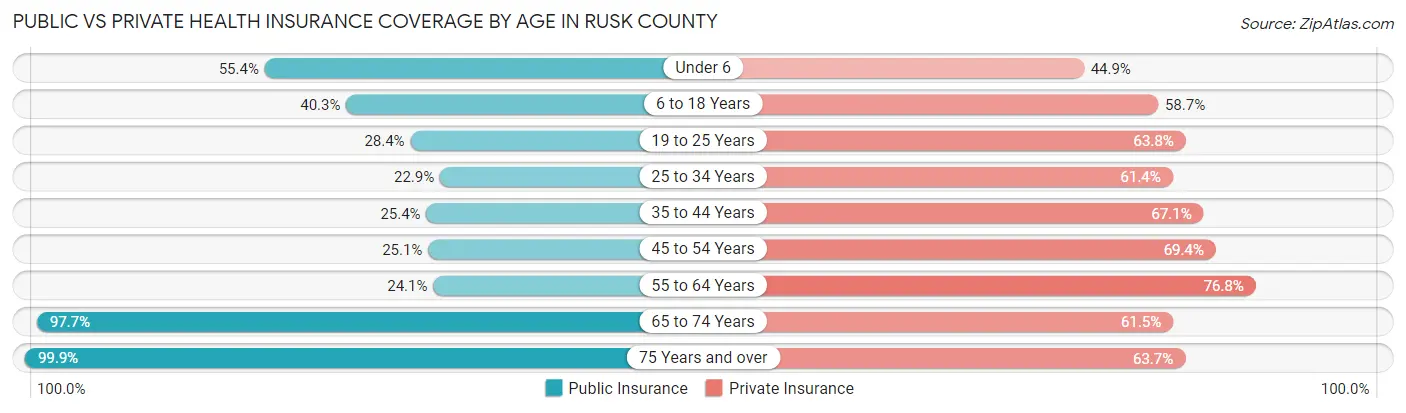 Public vs Private Health Insurance Coverage by Age in Rusk County