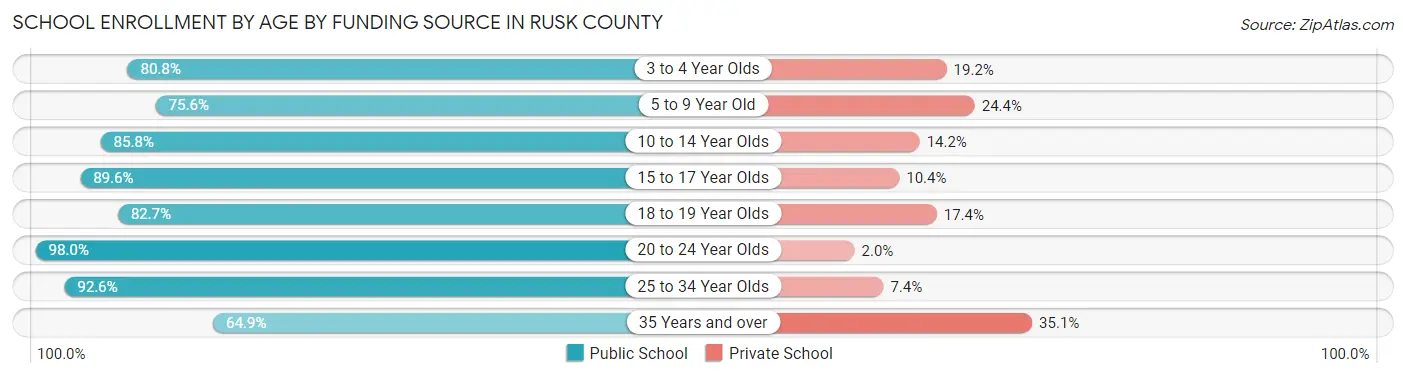 School Enrollment by Age by Funding Source in Rusk County