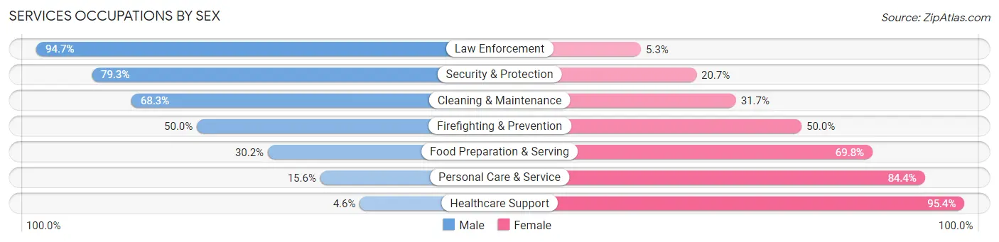 Services Occupations by Sex in Rusk County