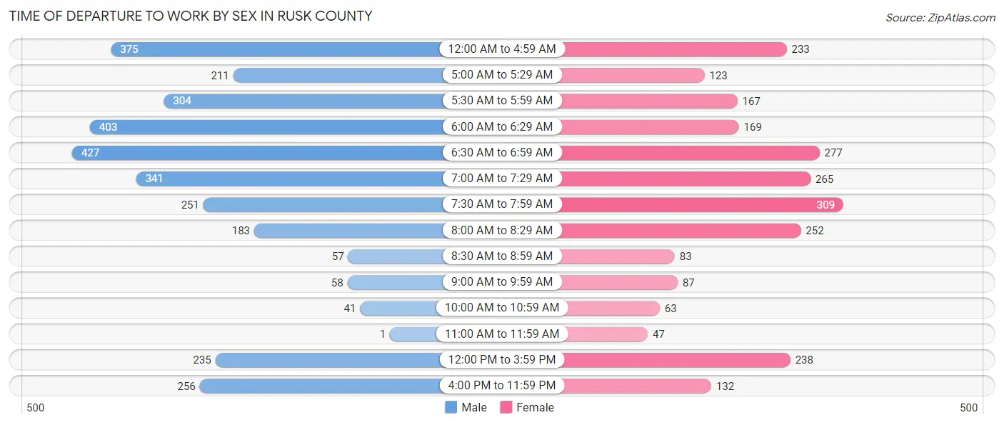 Time of Departure to Work by Sex in Rusk County