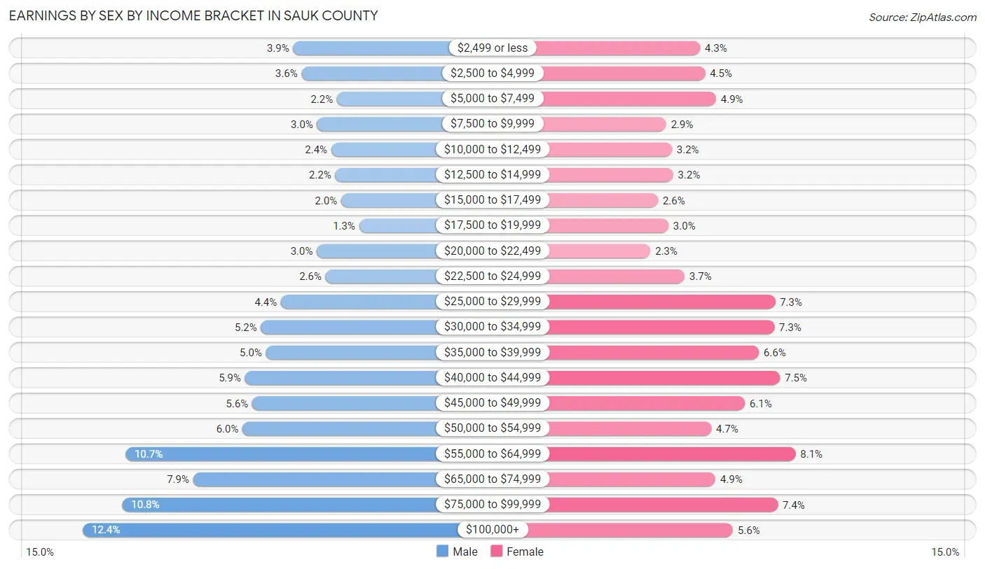 Earnings by Sex by Income Bracket in Sauk County