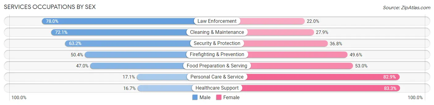 Services Occupations by Sex in Sauk County