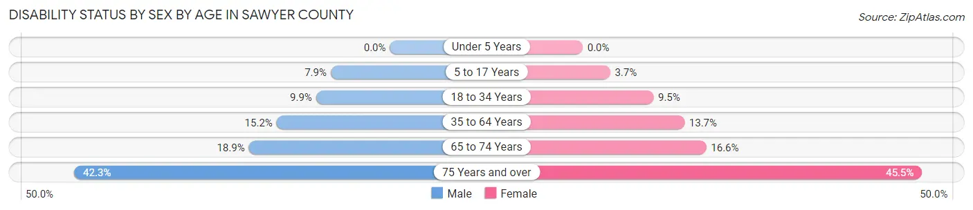 Disability Status by Sex by Age in Sawyer County