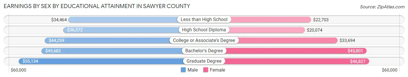 Earnings by Sex by Educational Attainment in Sawyer County