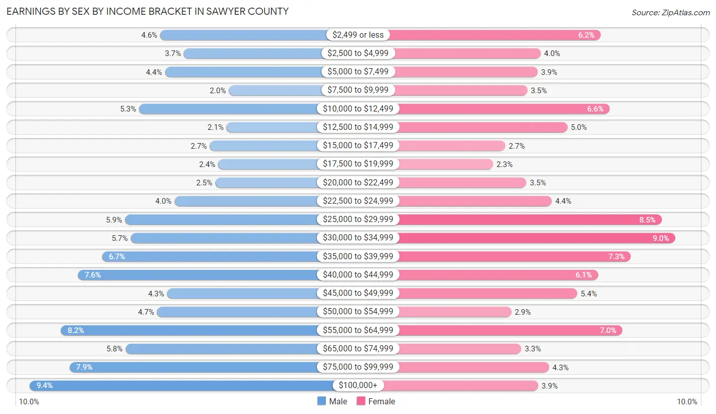 Earnings by Sex by Income Bracket in Sawyer County