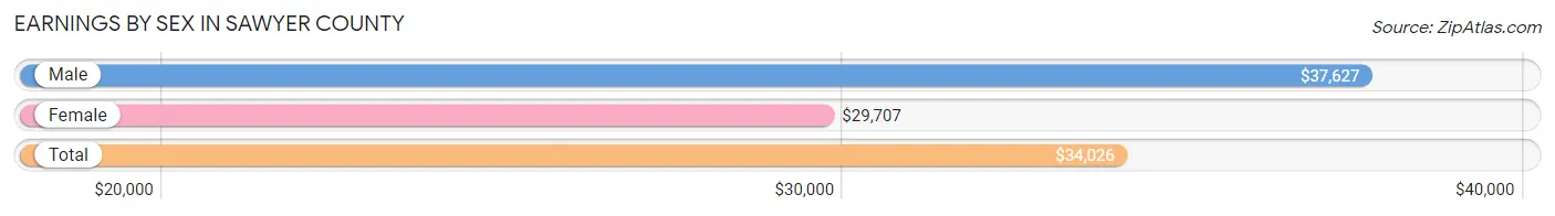 Earnings by Sex in Sawyer County