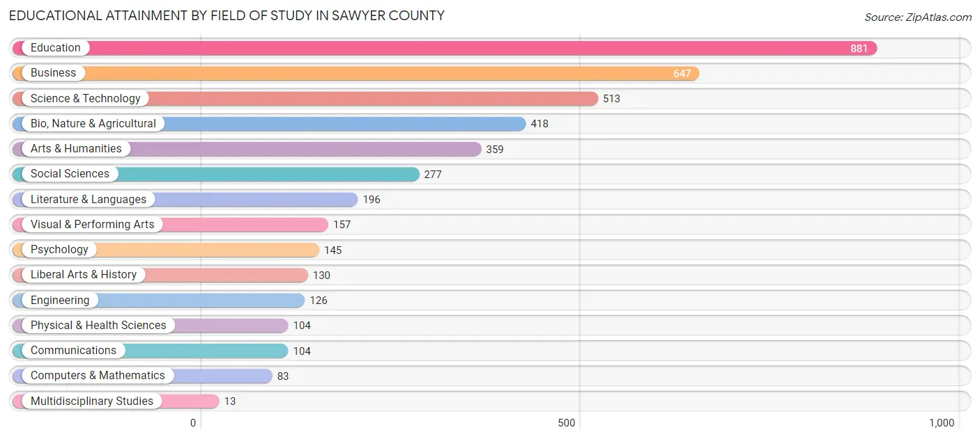 Educational Attainment by Field of Study in Sawyer County