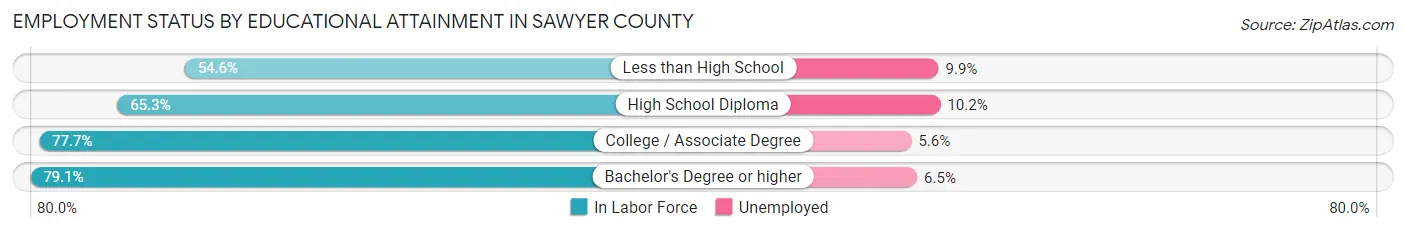 Employment Status by Educational Attainment in Sawyer County