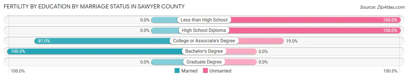 Female Fertility by Education by Marriage Status in Sawyer County