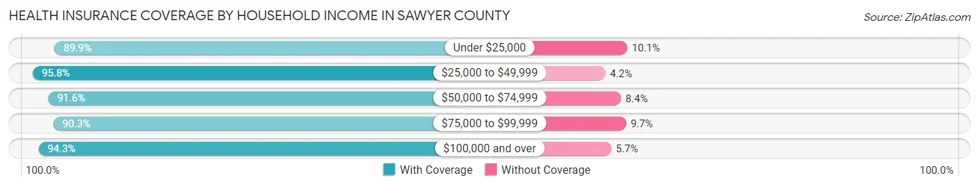 Health Insurance Coverage by Household Income in Sawyer County