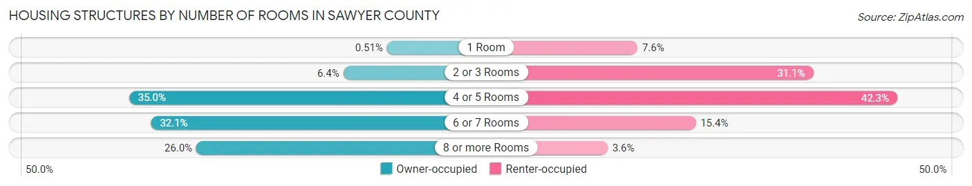 Housing Structures by Number of Rooms in Sawyer County