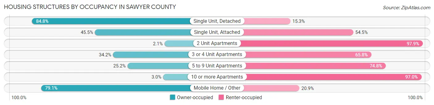 Housing Structures by Occupancy in Sawyer County