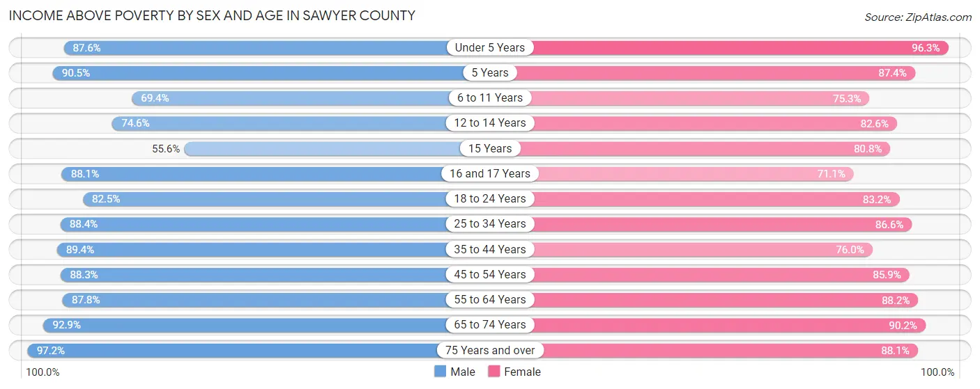 Income Above Poverty by Sex and Age in Sawyer County