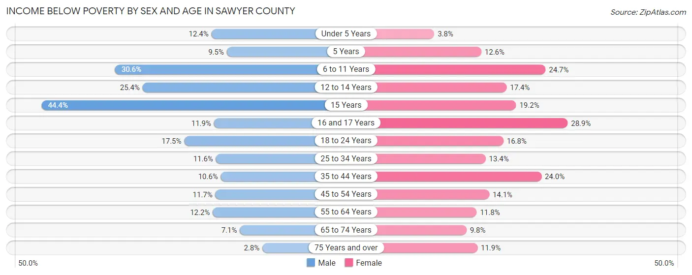 Income Below Poverty by Sex and Age in Sawyer County